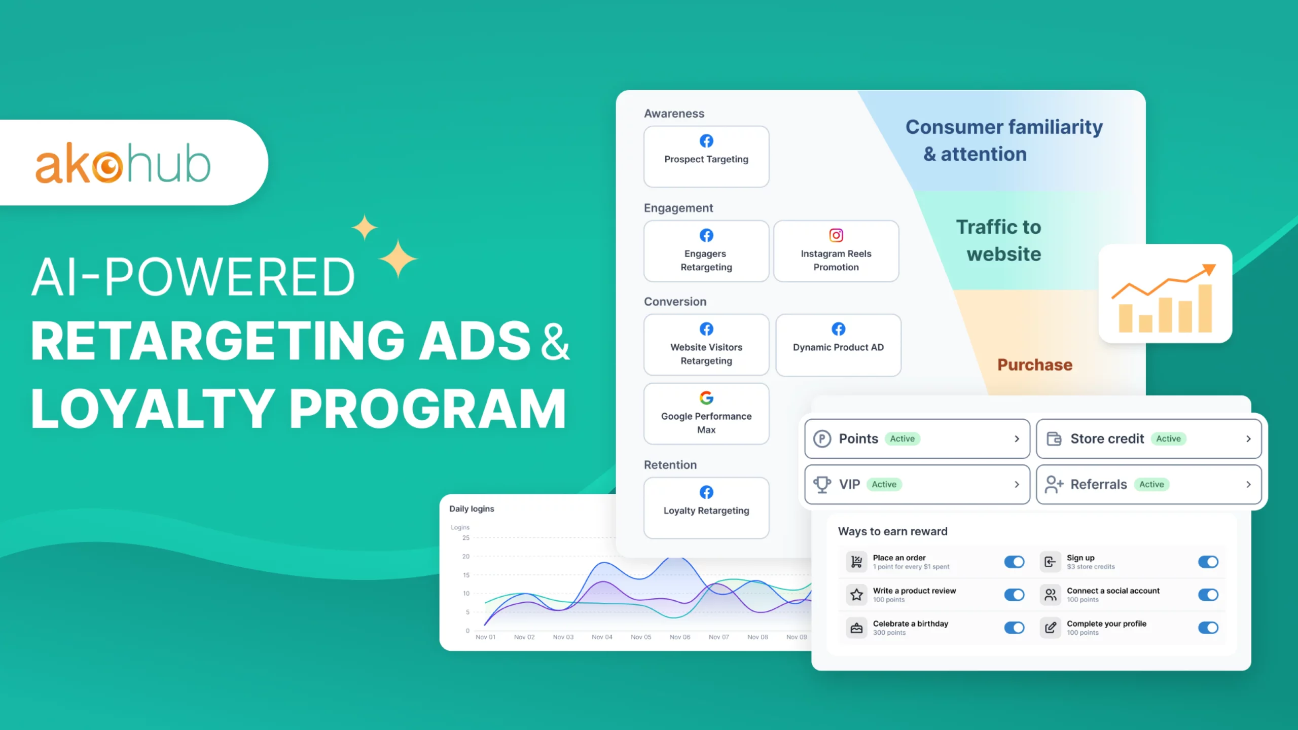 Promotional image for Akohub showcasing its AI-powered retargeting ads and loyalty program. The visual features a marketing funnel labeled “Awareness,” “Engagement,” “Conversion,” and “Retention,” with examples such as Prospect Targeting, Instagram Reels Promotion, Google Performance Max, and Loyalty Retargeting.